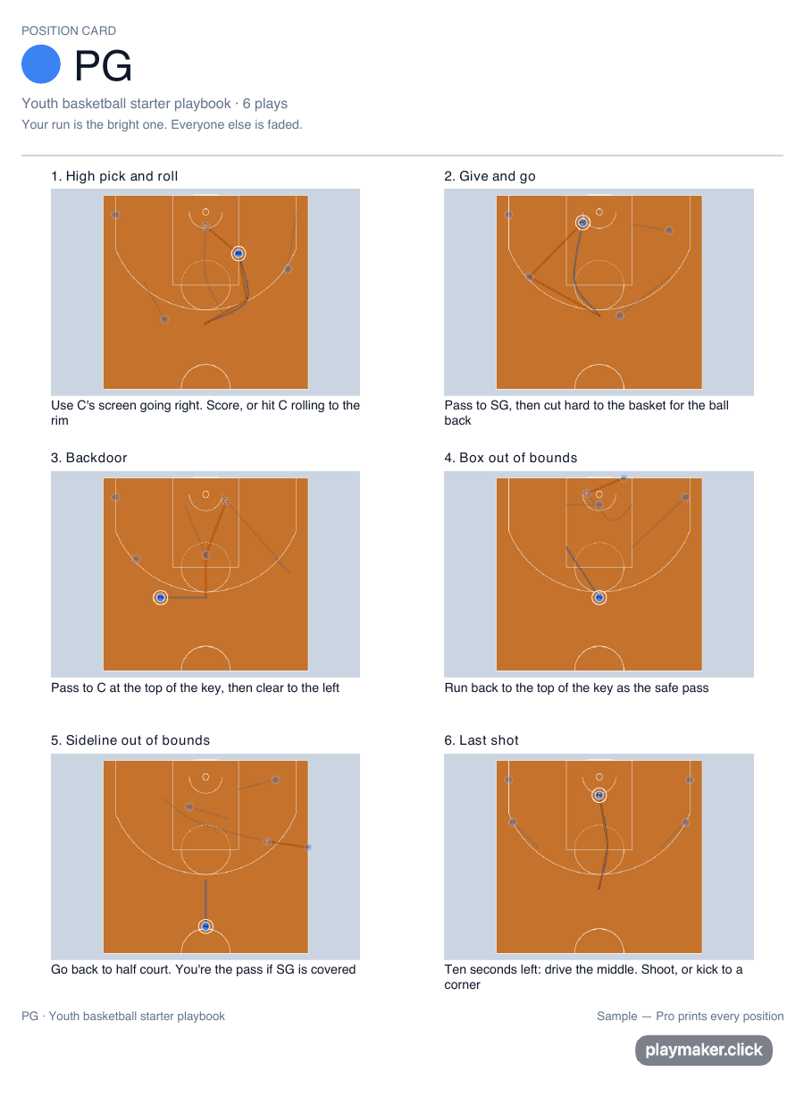 The PG position card from the basketball starter playbook: six plays, one run bright on each, everyone else faded, a job under every diagram.