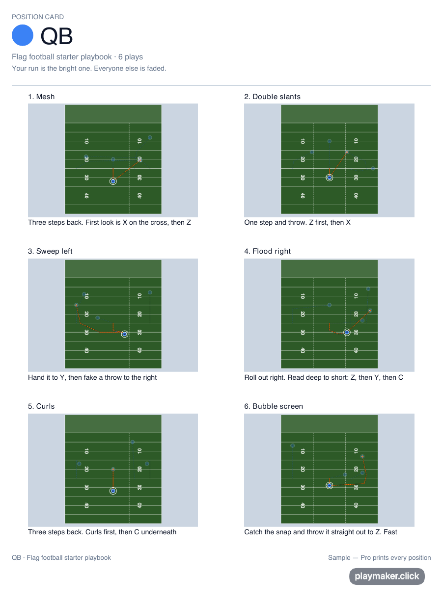 The QB position card from the flag football starter playbook: six plays, one run bright on each, everyone else faded, a job under every diagram.