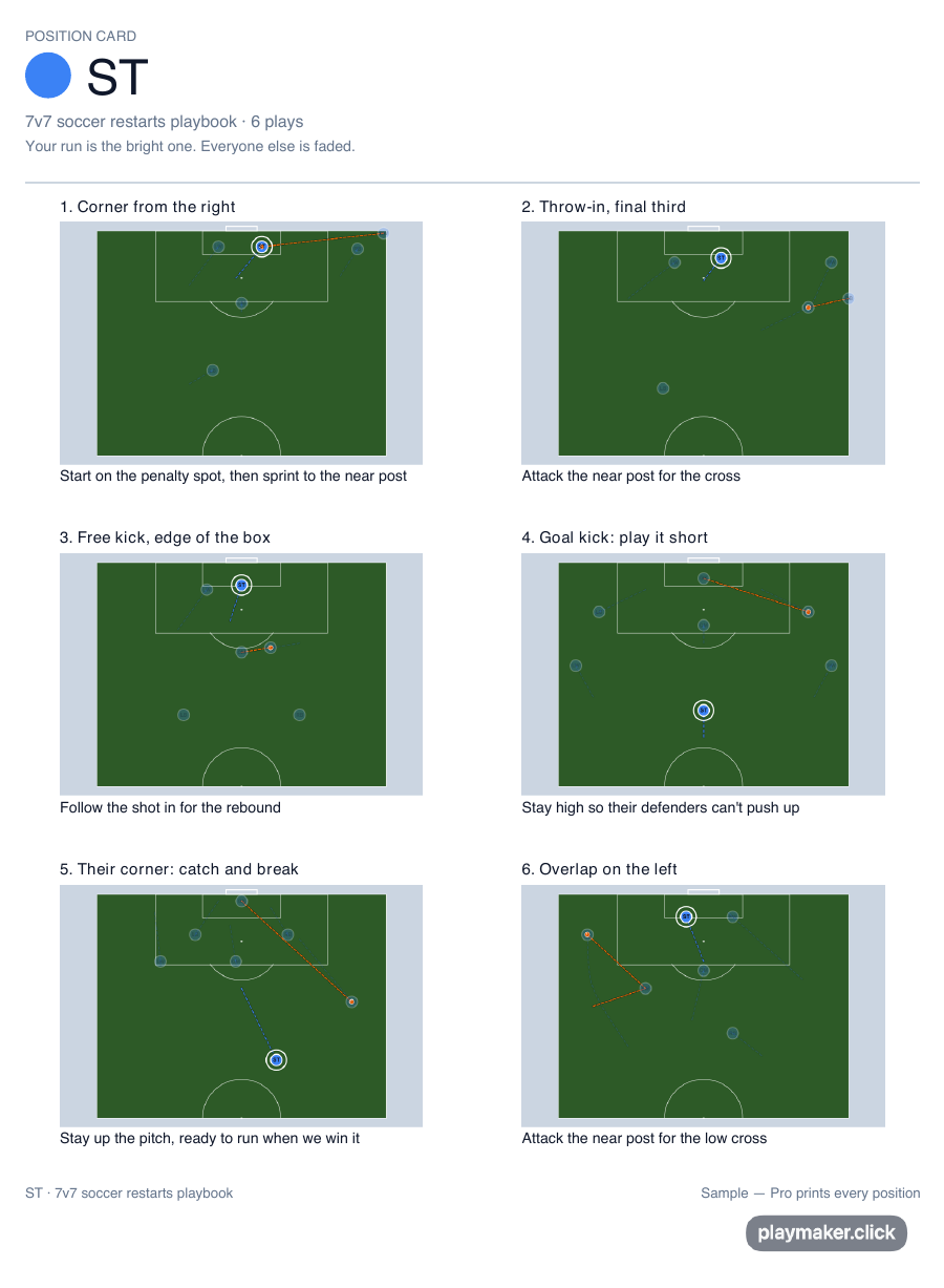 The ST position card from the soccer starter playbook: six plays, one run bright on each, everyone else faded, a job under every diagram.