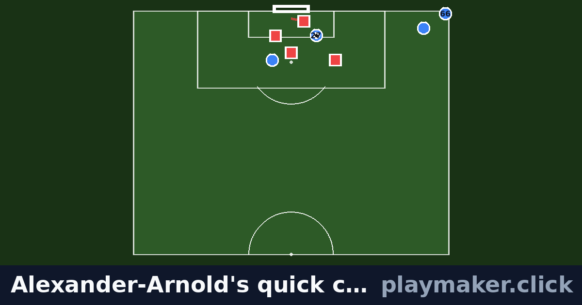 Alexander-Arnold's quick corner, Liverpool v Barcelona 2019: a soccer play diagram with 4 of our players and 4 opposition players on the pitch, each run drawn from where the player starts.