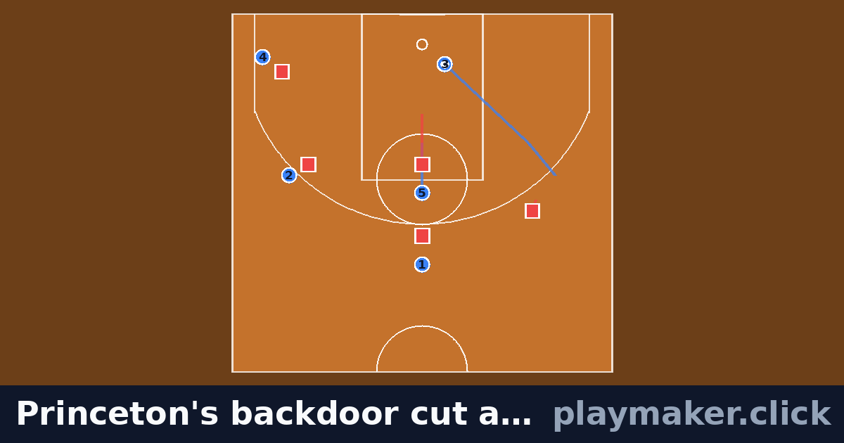 Princeton's backdoor cut against UCLA, 1996: a basketball play diagram with 5 of our players and 5 opposition players on the pitch, each run drawn from where the player starts.