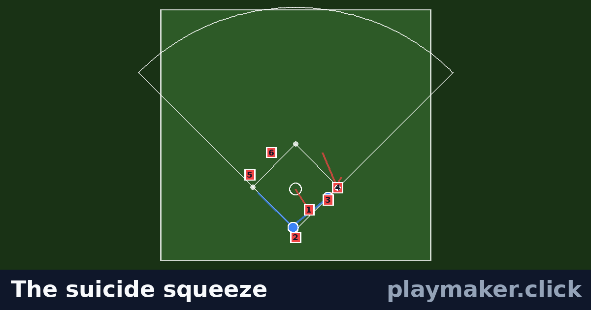 The suicide squeeze: a baseball play diagram with 2 of our players and 6 opposition players on the pitch, each run drawn from where the player starts.