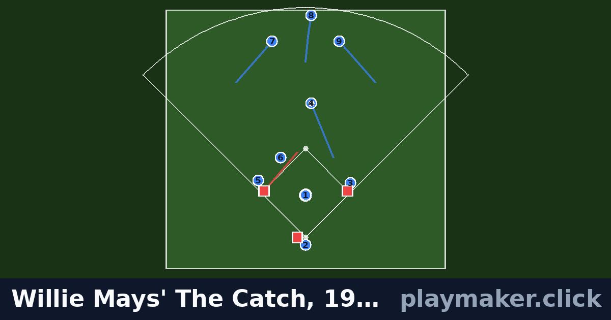 Willie Mays' The Catch, 1954 World Series: a baseball play diagram with 9 of our players and 3 opposition players on the pitch, each run drawn from where the player starts.