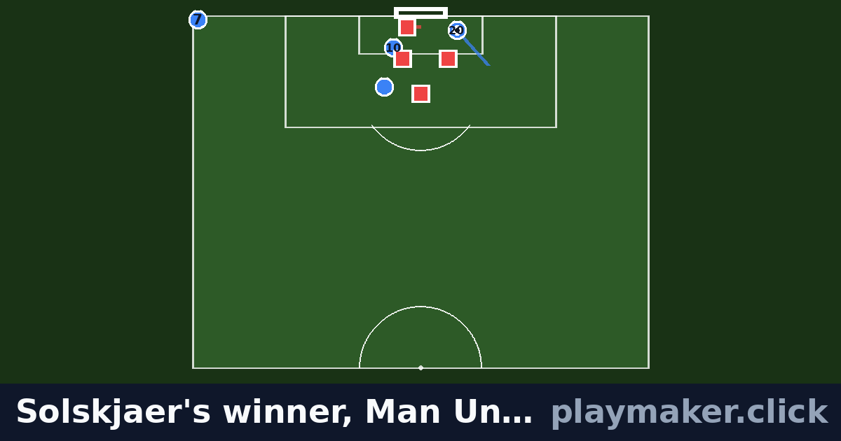 Solskjaer's winner, Man United v Bayern 1999 final: a soccer play diagram with 4 of our players and 4 opposition players on the pitch, each run drawn from where the player starts.