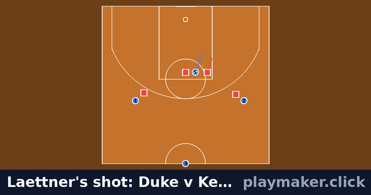 Laettner's shot: Duke v Kentucky, 1992: a basketball play diagram with 4 of our players and 4 opposition players on the pitch, each run drawn from where the player starts.