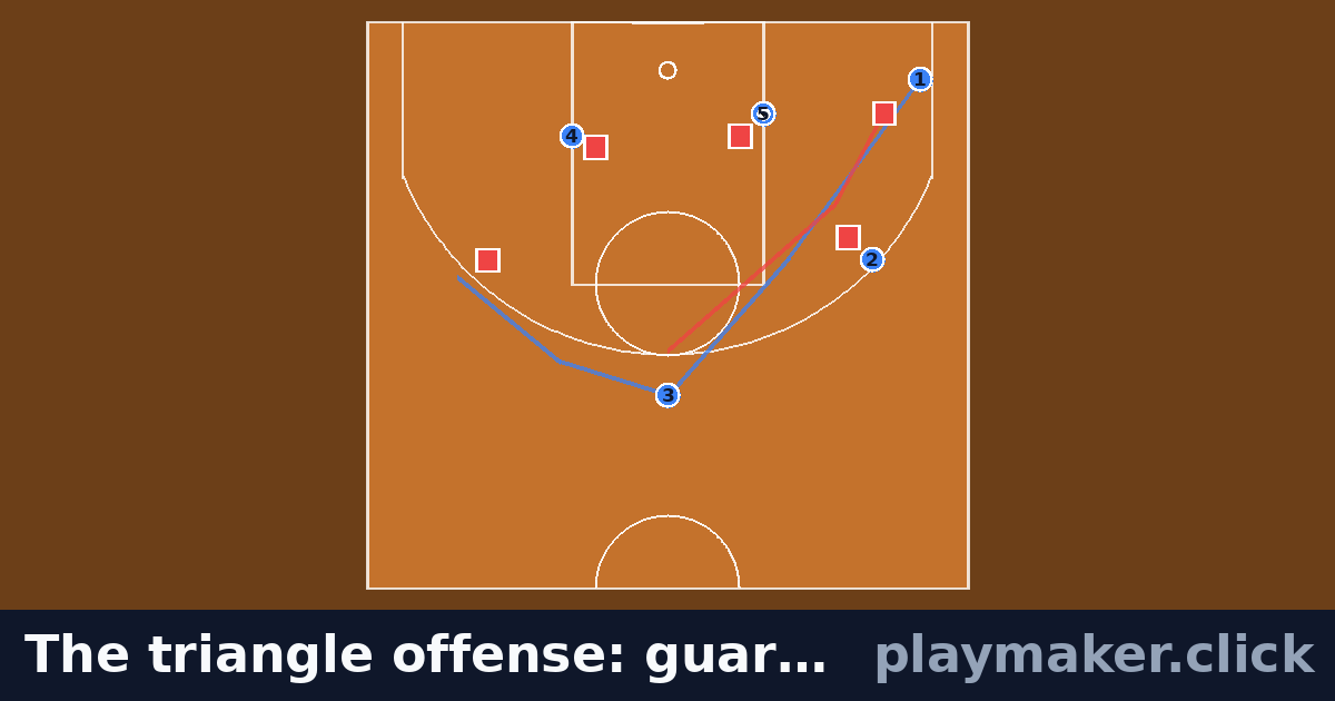 The triangle offense: guard through and post entry: a basketball play diagram with 5 of our players and 5 opposition players on the pitch, each run drawn from where the player starts.