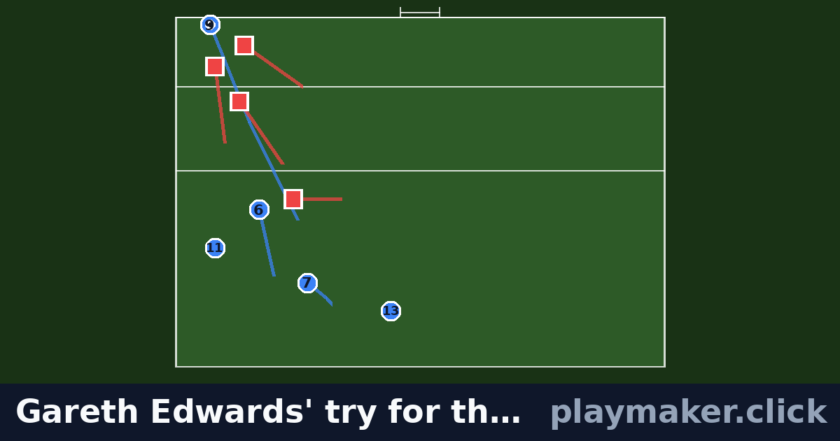 Gareth Edwards' try for the Barbarians, 1973: a rugby play diagram with 5 of our players and 4 opposition players on the pitch, each run drawn from where the player starts.
