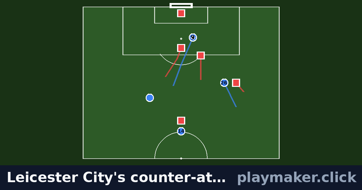 Leicester City's counter-attack, 2015-16 title season: a soccer play diagram with 4 of our players and 5 opposition players on the pitch, each run drawn from where the player starts.