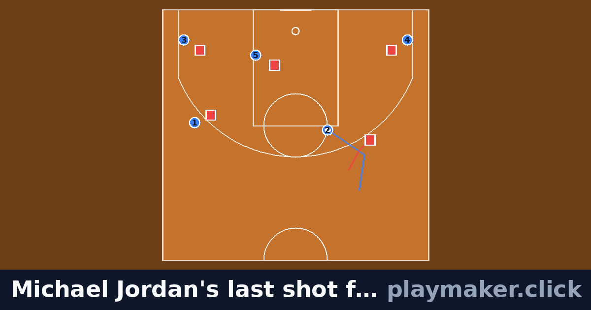 Michael Jordan's last shot for the Bulls, 1998: a basketball play diagram with 5 of our players and 5 opposition players on the pitch, each run drawn from where the player starts.