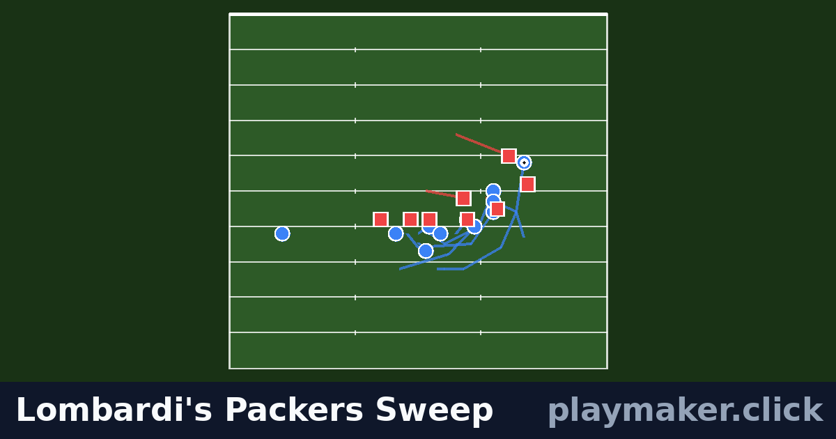Lombardi's Packers Sweep: a football play diagram with 11 of our players and 8 opposition players on the pitch, each run drawn from where the player starts.