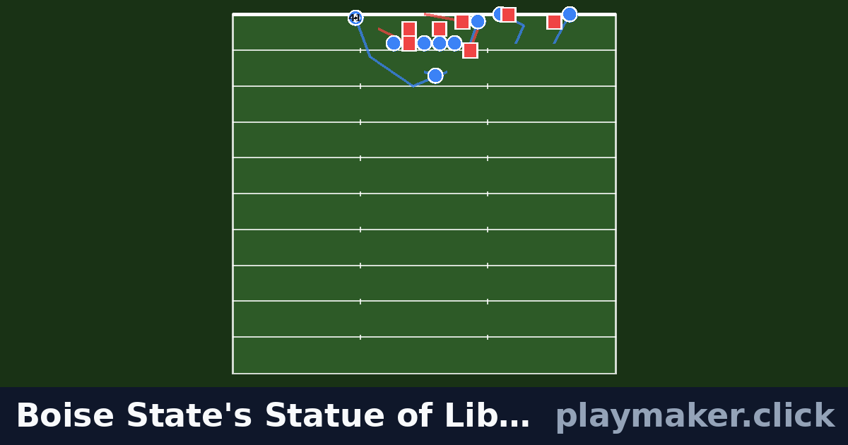 Boise State's Statue of Liberty, 2007 Fiesta Bowl: a football play diagram with 10 of our players and 7 opposition players on the pitch, each run drawn from where the player starts.