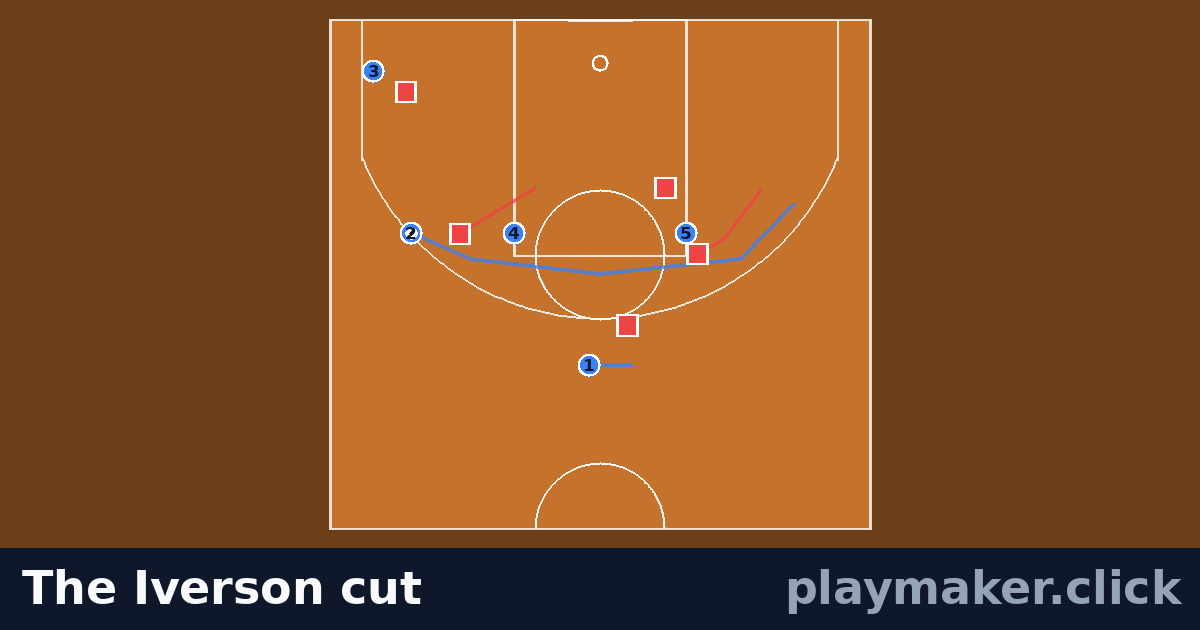 The Iverson cut: a basketball play diagram with 5 of our players and 5 opposition players on the pitch, each run drawn from where the player starts.