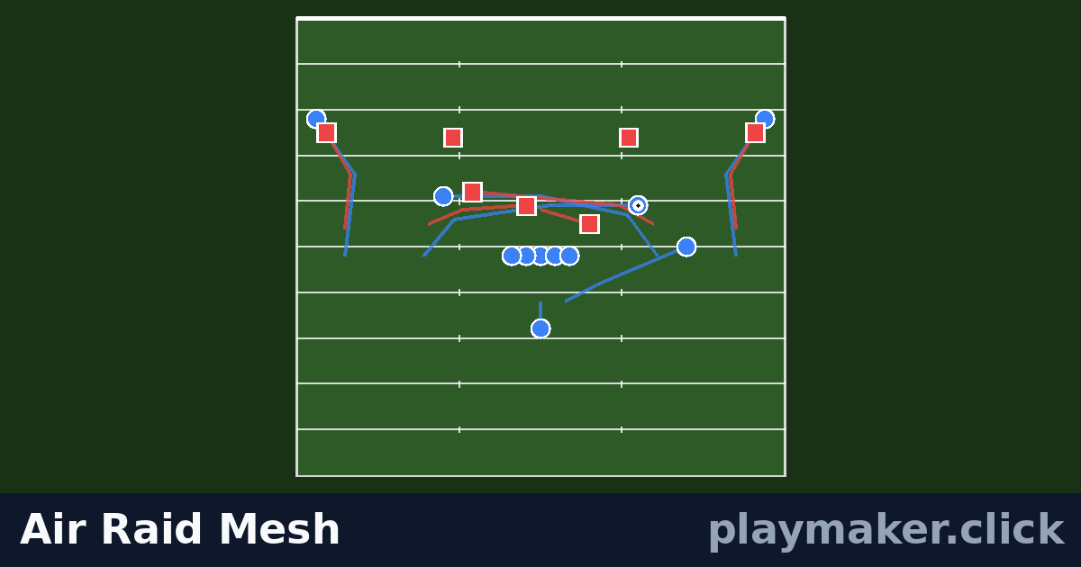 Air Raid Mesh: a football play diagram with 11 of our players and 7 opposition players on the pitch, each run drawn from where the player starts.