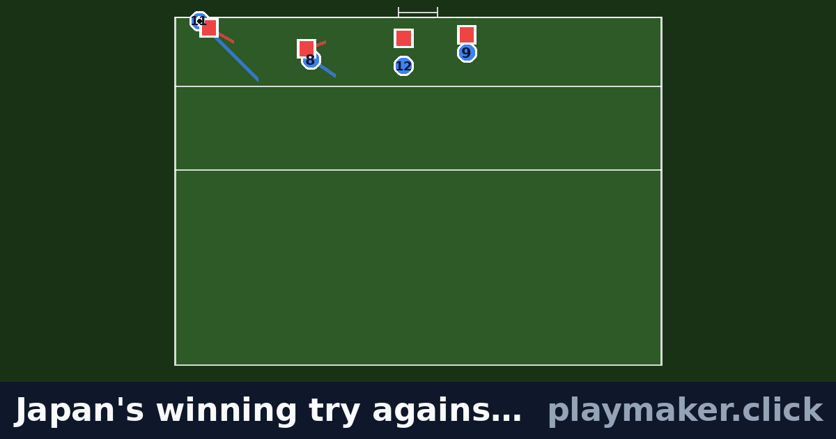 Japan's winning try against South Africa, Brighton 2015: a rugby play diagram with 4 of our players and 4 opposition players on the pitch, each run drawn from where the player starts.