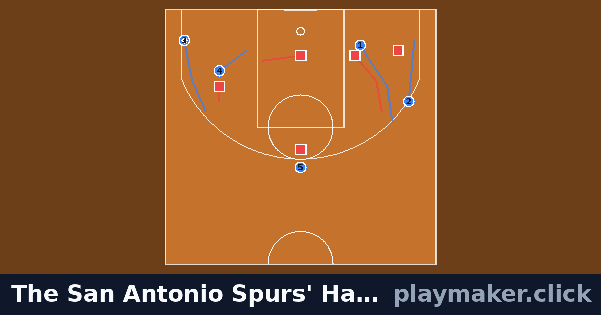The San Antonio Spurs' Hammer: a basketball play diagram with 5 of our players and 5 opposition players on the pitch, each run drawn from where the player starts.