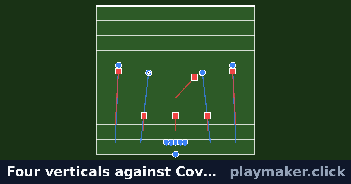 Four verticals against Cover 3: a football play diagram with 10 of our players and 6 opposition players on the pitch, each run drawn from where the player starts.
