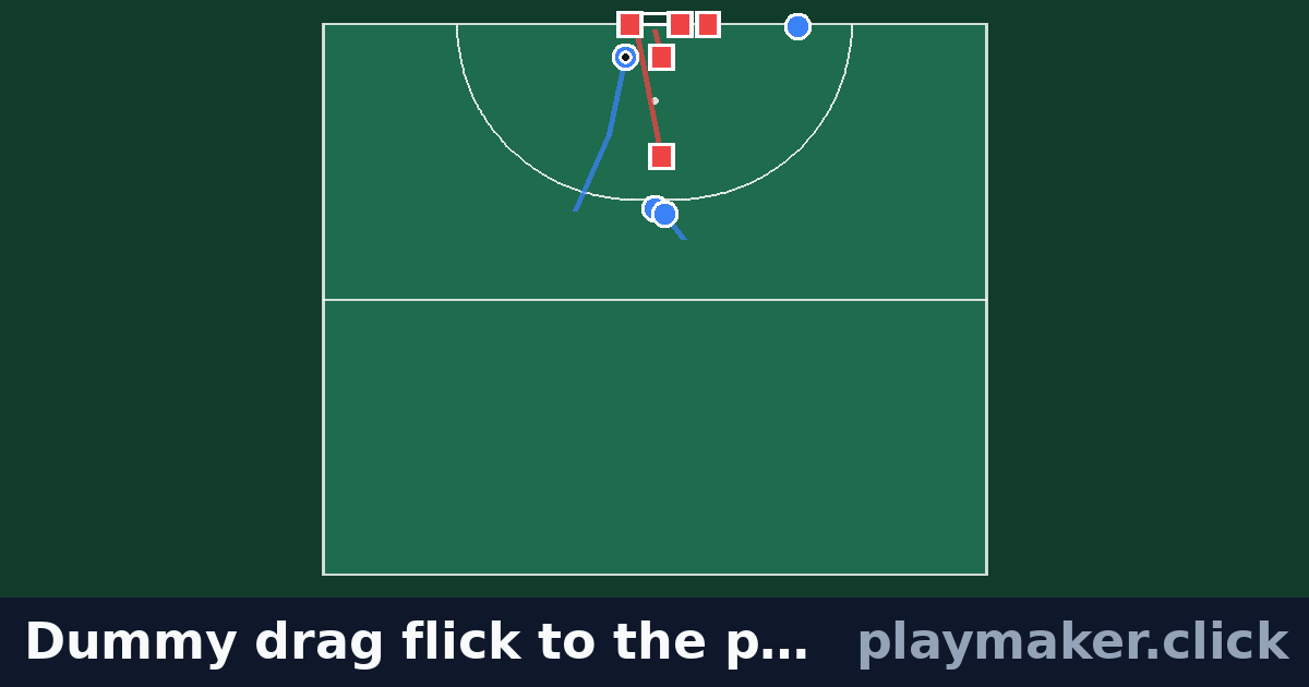 Dummy drag flick to the post: a hockey play diagram with 4 of our players and 5 opposition players on the pitch, each run drawn from where the player starts.