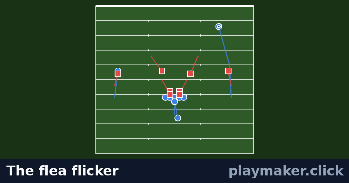 The flea flicker: a football play diagram with 9 of our players and 8 opposition players on the pitch, each run drawn from where the player starts.