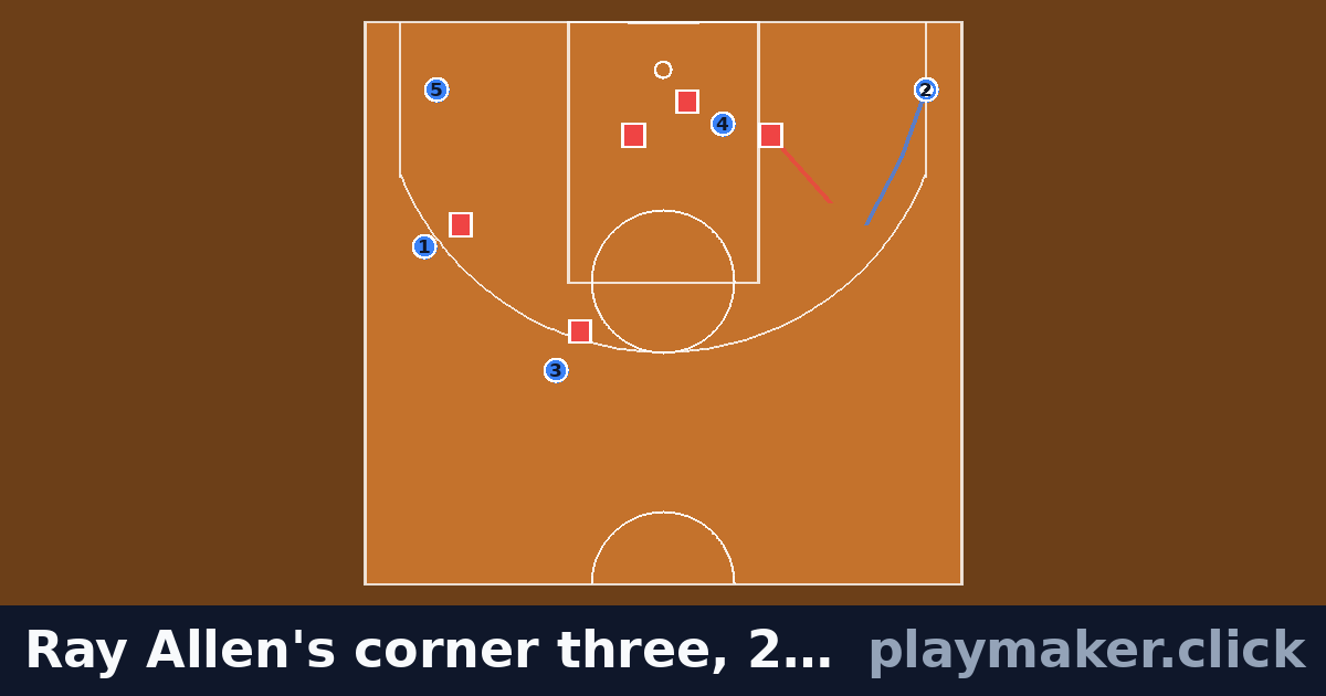 Ray Allen's corner three, 2013 NBA Finals Game 6: a basketball play diagram with 5 of our players and 5 opposition players on the pitch, each run drawn from where the player starts.
