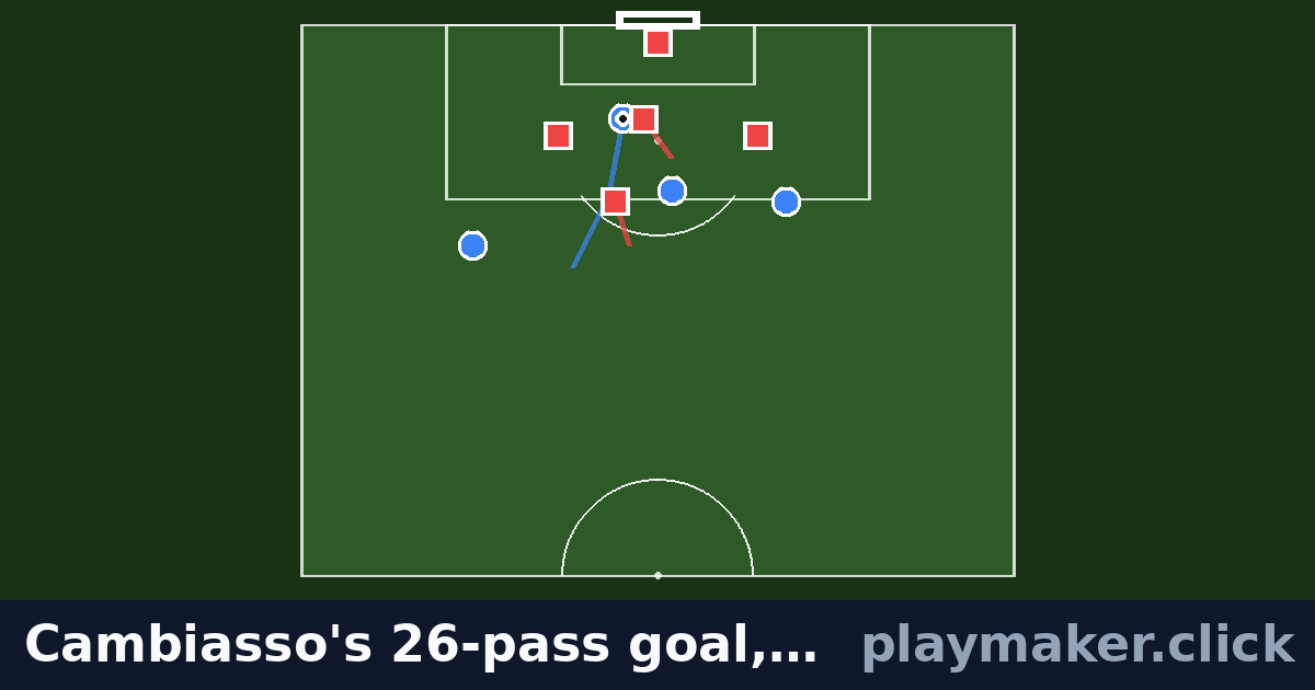 Cambiasso's 26-pass goal, Argentina v Serbia 2006: a soccer play diagram with 4 of our players and 5 opposition players on the pitch, each run drawn from where the player starts.