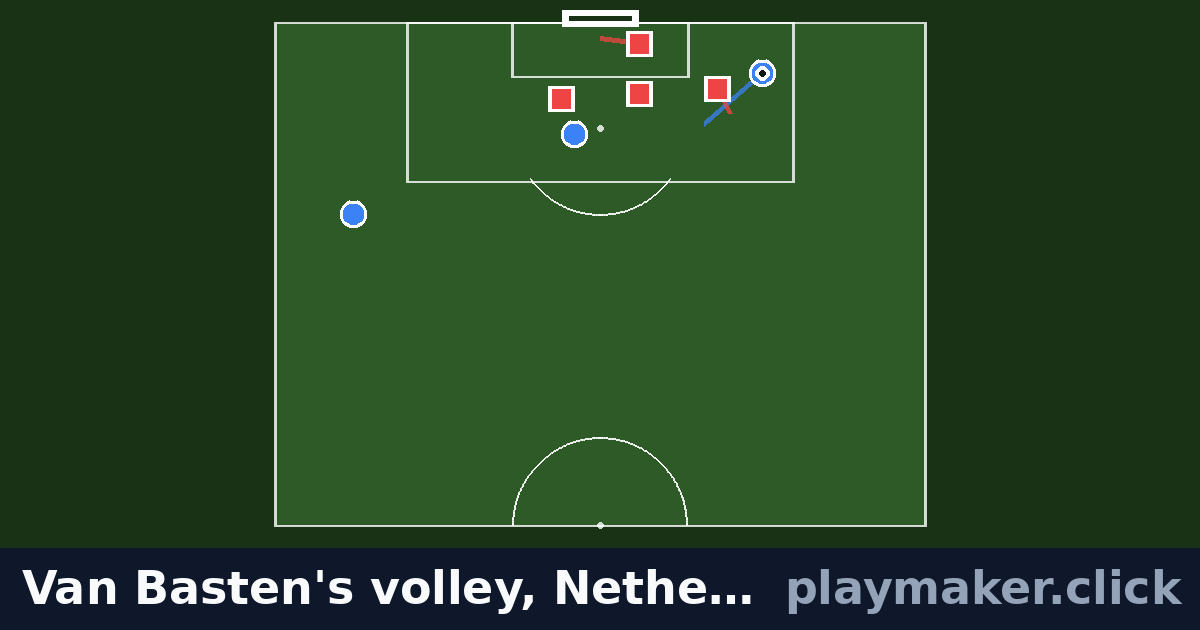Van Basten's volley, Netherlands v USSR Euro 1988: a soccer play diagram with 3 of our players and 4 opposition players on the pitch, each run drawn from where the player starts.