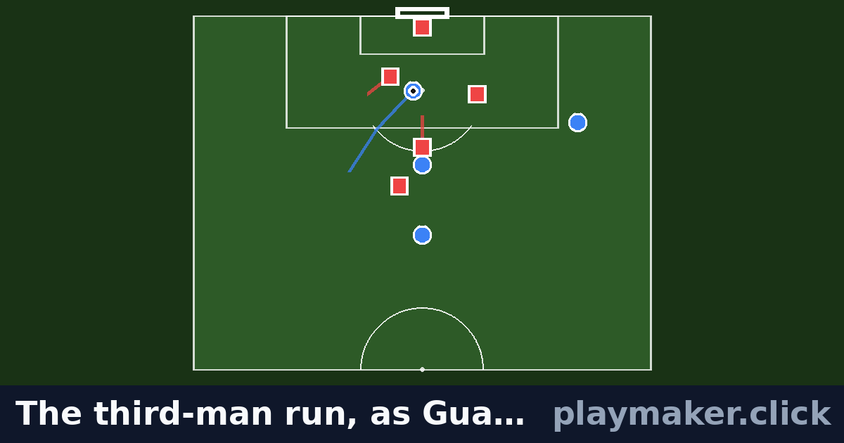 The third-man run, as Guardiola's Barcelona used it: a soccer play diagram with 4 of our players and 5 opposition players on the pitch, each run drawn from where the player starts.