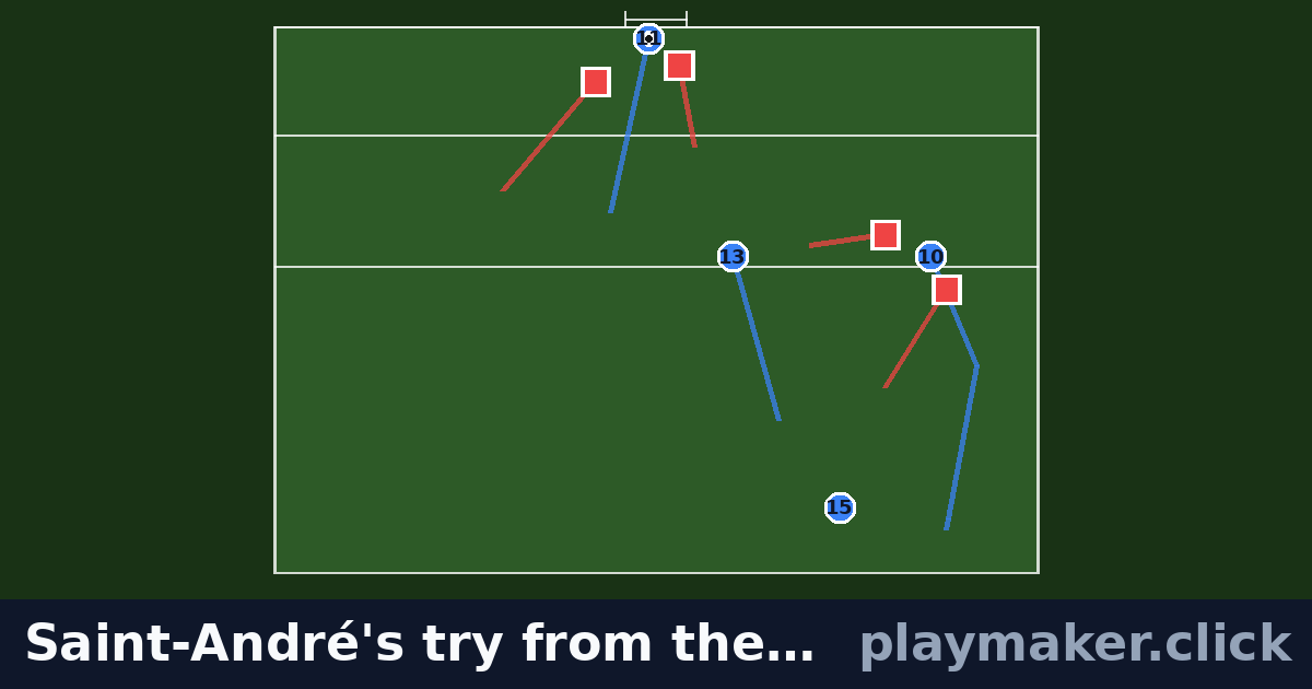 Saint-André's try from the end of the world, 1991: a rugby play diagram with 4 of our players and 4 opposition players on the pitch, each run drawn from where the player starts.