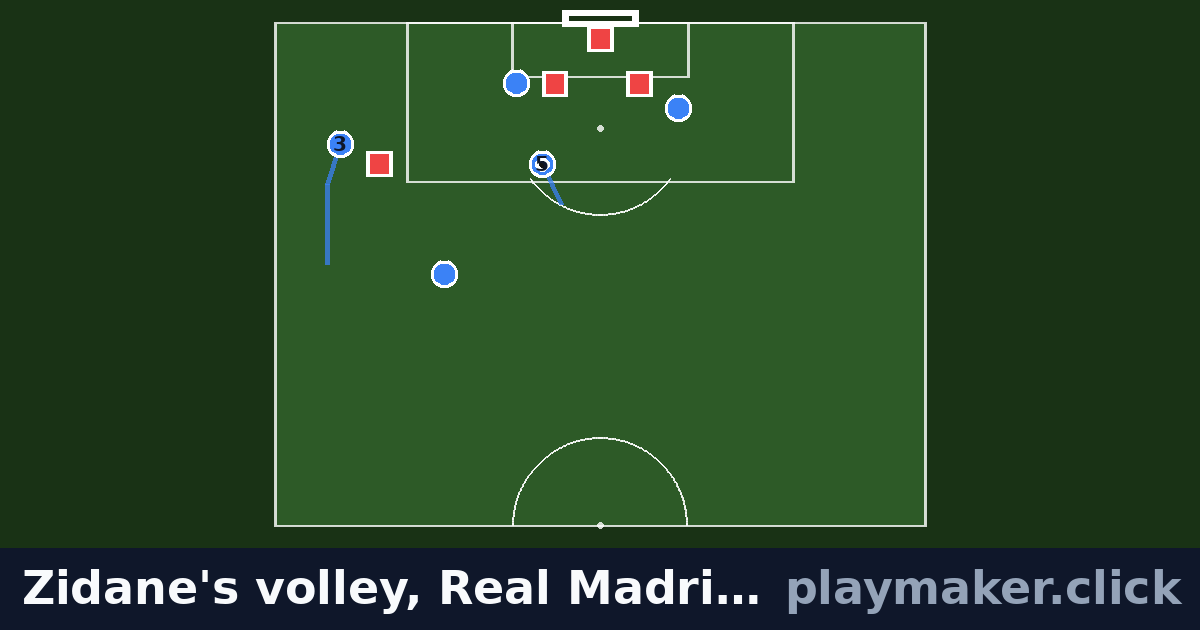 Zidane's volley, Real Madrid v Leverkusen 2002 final: a soccer play diagram with 5 of our players and 4 opposition players on the pitch, each run drawn from where the player starts.