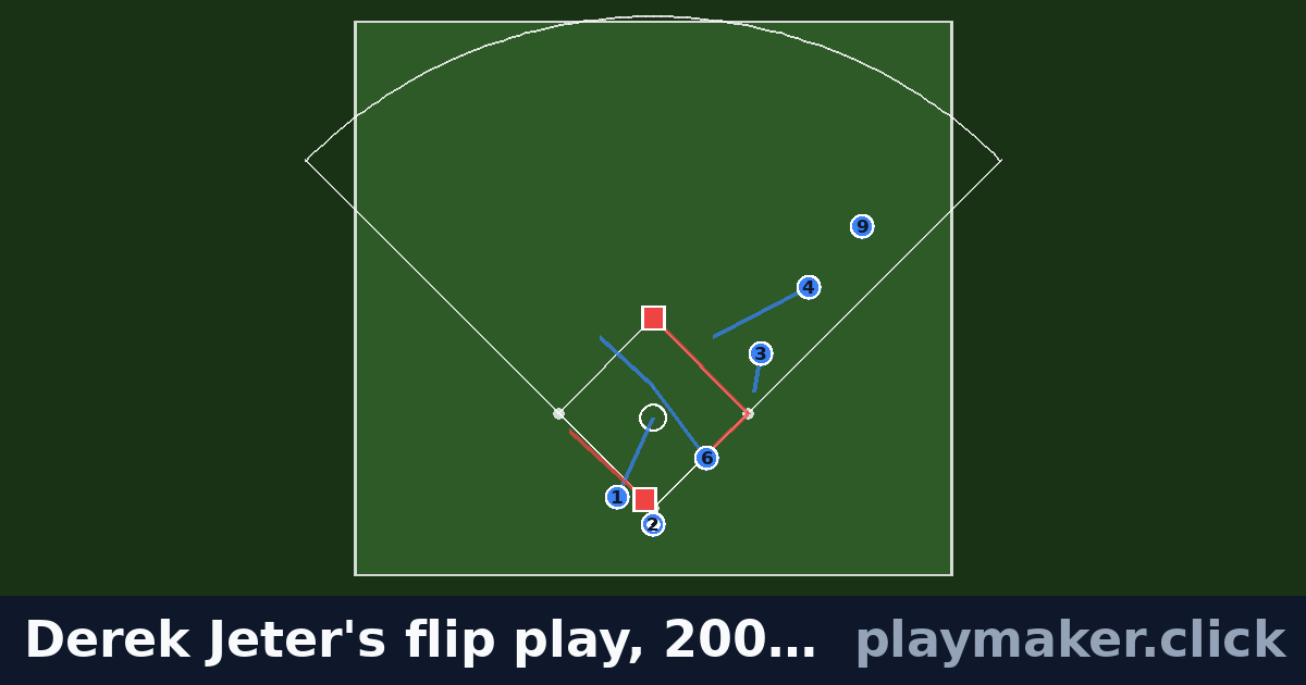 Derek Jeter's flip play, 2001 ALDS: a baseball play diagram with 6 of our players and 2 opposition players on the pitch, each run drawn from where the player starts.