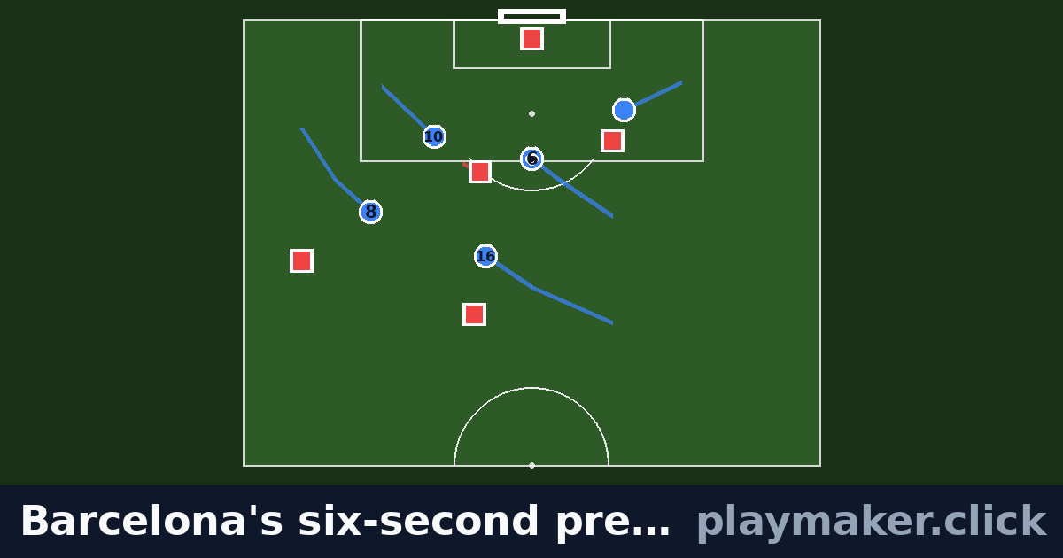 Barcelona's six-second press (Guardiola, 2008-12): a soccer play diagram with 5 of our players and 5 opposition players on the pitch, each run drawn from where the player starts.