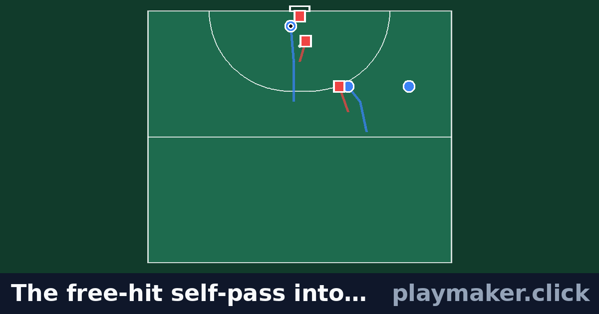 The free-hit self-pass into the circle: a hockey play diagram with 3 of our players and 3 opposition players on the pitch, each run drawn from where the player starts.