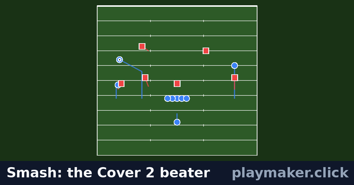 Smash: the Cover 2 beater: a football play diagram with 9 of our players and 6 opposition players on the pitch, each run drawn from where the player starts.