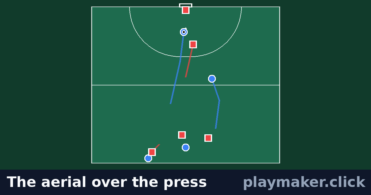 The aerial over the press: a hockey play diagram with 4 of our players and 5 opposition players on the pitch, each run drawn from where the player starts.