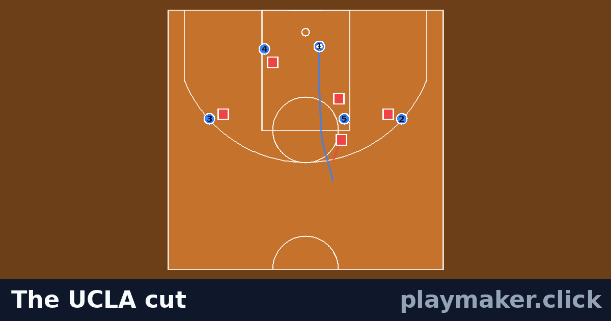 The UCLA cut: a basketball play diagram with 5 of our players and 5 opposition players on the pitch, each run drawn from where the player starts.