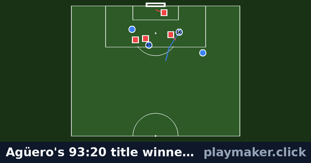 Agüero's 93:20 title winner, Man City v QPR 2012: a soccer play diagram with 4 of our players and 4 opposition players on the pitch, each run drawn from where the player starts.