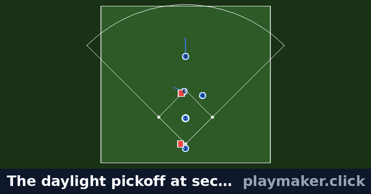 The daylight pickoff at second: a baseball play diagram with 5 of our players and 2 opposition players on the pitch, each run drawn from where the player starts.