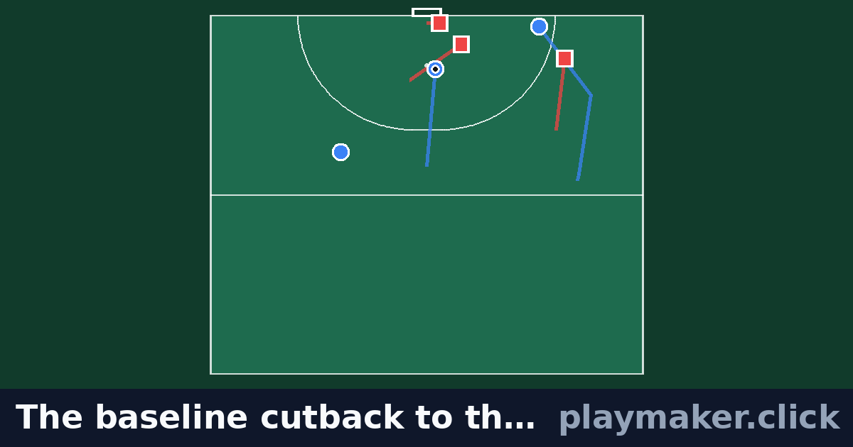 The baseline cutback to the penalty spot: a hockey play diagram with 3 of our players and 3 opposition players on the pitch, each run drawn from where the player starts.