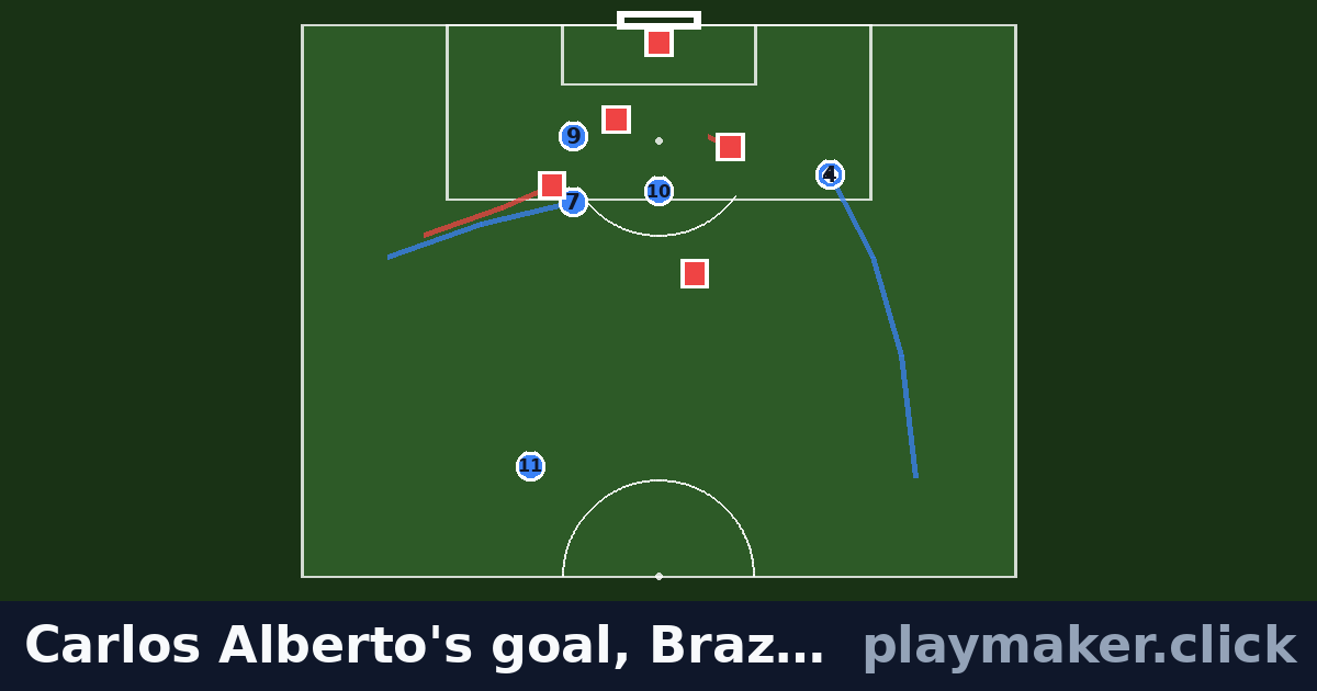 Carlos Alberto's goal, Brazil v Italy 1970: a soccer play diagram with 5 of our players and 5 opposition players on the pitch, each run drawn from where the player starts.