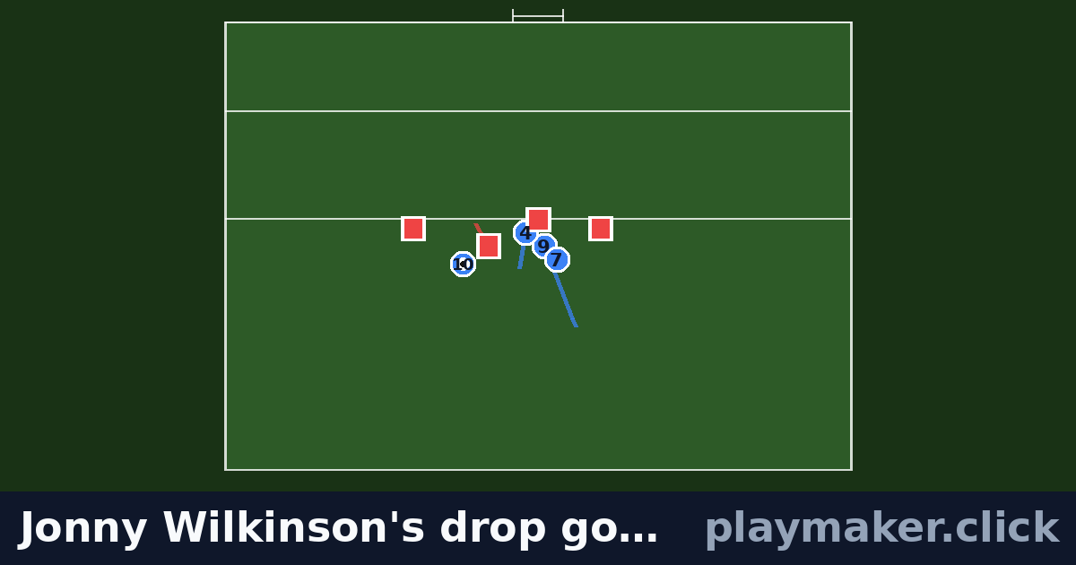 Jonny Wilkinson's drop goal, 2003 World Cup final: a rugby play diagram with 4 of our players and 4 opposition players on the pitch, each run drawn from where the player starts.