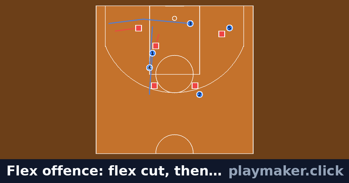 Flex offence: flex cut, then screen the screener: a basketball play diagram with 5 of our players and 5 opposition players on the pitch, each run drawn from where the player starts.