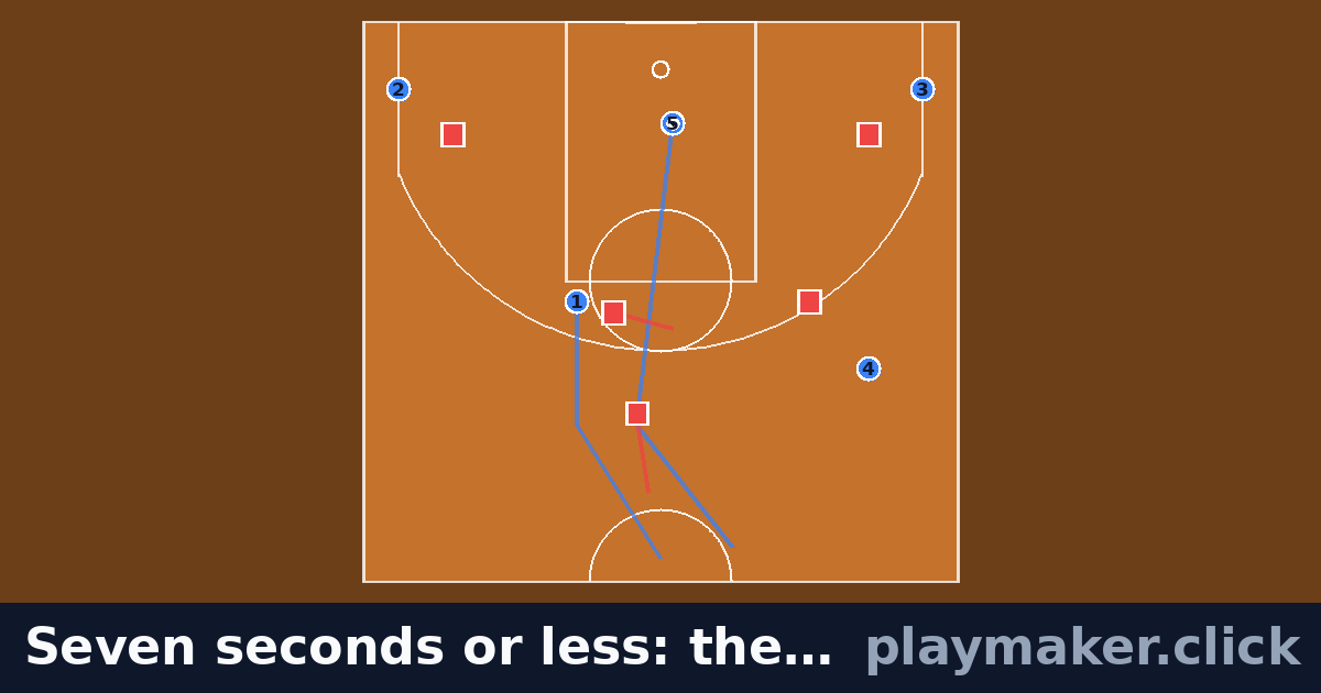 Seven seconds or less: the Suns' drag screen: a basketball play diagram with 5 of our players and 5 opposition players on the pitch, each run drawn from where the player starts.