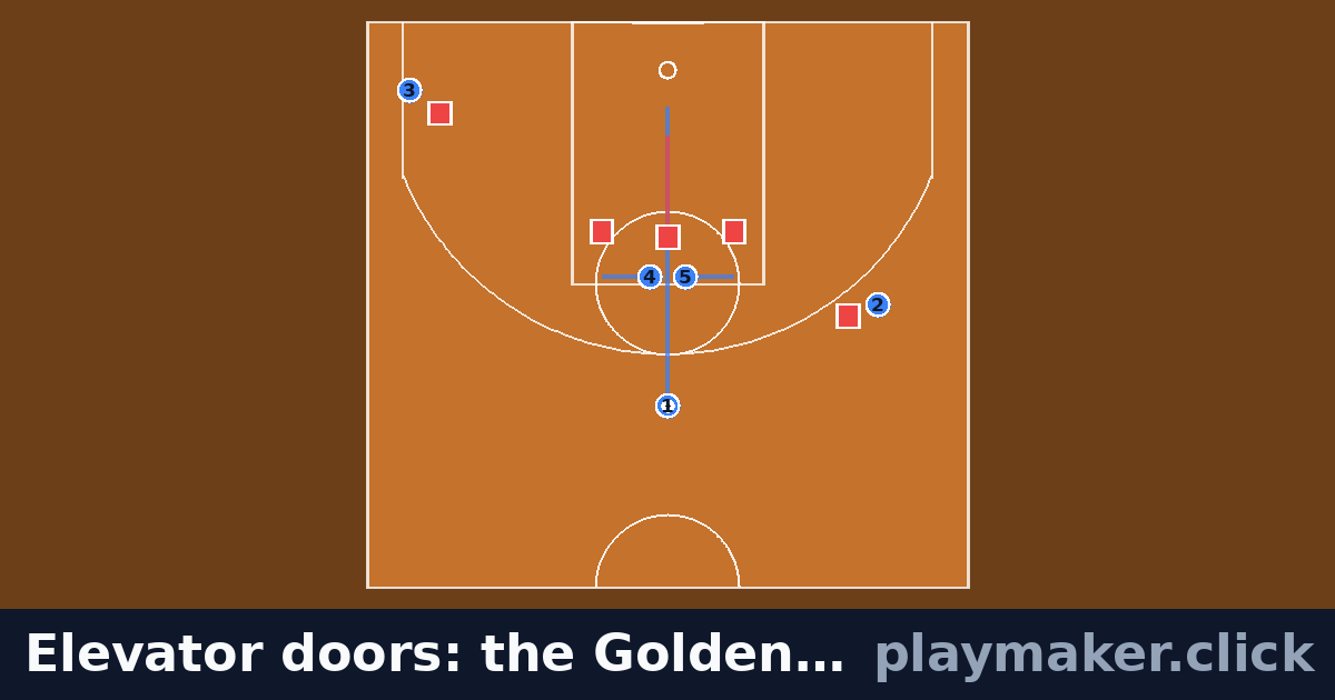 Elevator doors: the Golden State Warriors' set for Curry: a basketball play diagram with 5 of our players and 5 opposition players on the pitch, each run drawn from where the player starts.