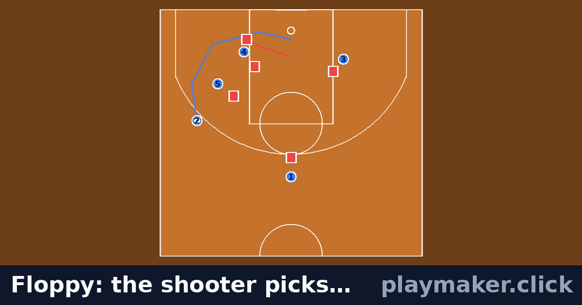 Floppy: the shooter picks a side: a basketball play diagram with 5 of our players and 5 opposition players on the pitch, each run drawn from where the player starts.