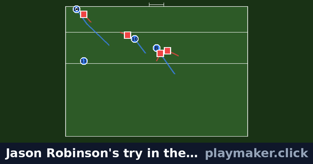 Jason Robinson's try in the 2003 World Cup final: a rugby play diagram with 4 of our players and 4 opposition players on the pitch, each run drawn from where the player starts.