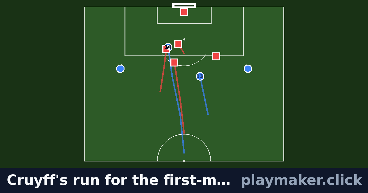 Cruyff's run for the first-minute penalty, 1974 final: a soccer play diagram with 4 of our players and 5 opposition players on the pitch, each run drawn from where the player starts.