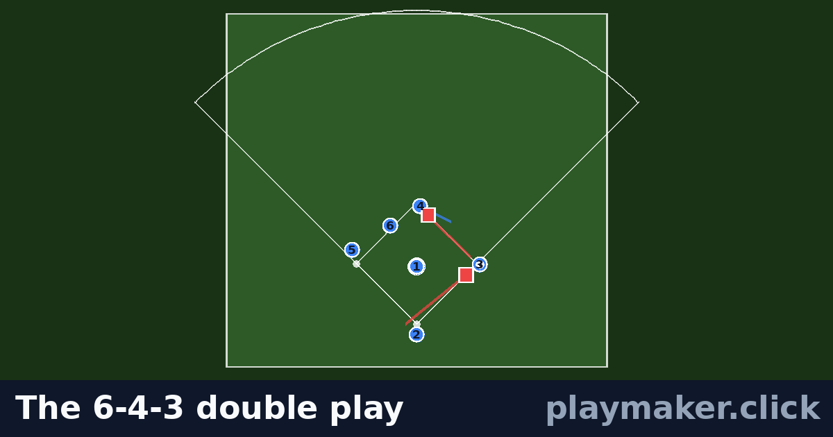 The 6-4-3 double play: a baseball play diagram with 6 of our players and 2 opposition players on the pitch, each run drawn from where the player starts.
