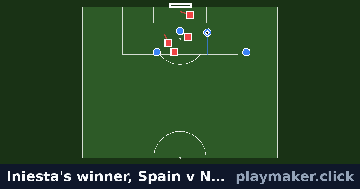 Iniesta's winner, Spain v Netherlands 2010 final: a soccer play diagram with 4 of our players and 4 opposition players on the pitch, each run drawn from where the player starts.