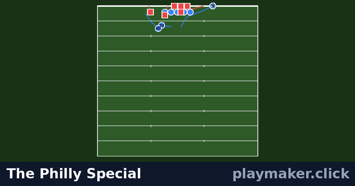 The Philly Special: a football play diagram with 8 of our players and 6 opposition players on the pitch, each run drawn from where the player starts.