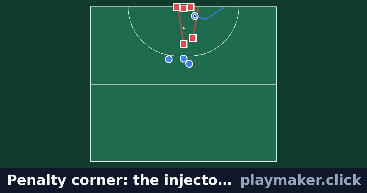 Penalty corner: the injector runs to the post: a hockey play diagram with 4 of our players and 5 opposition players on the pitch, each run drawn from where the player starts.